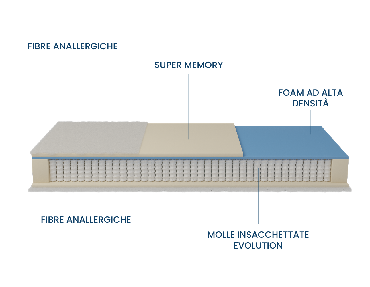 Sleephome Materasso Memory + Molle Insacchettate 20 Cm Matrimoniale 160x190  Niveo| Dispositivo Medico Ortopedico Zone Differenziate | Made in Italy 